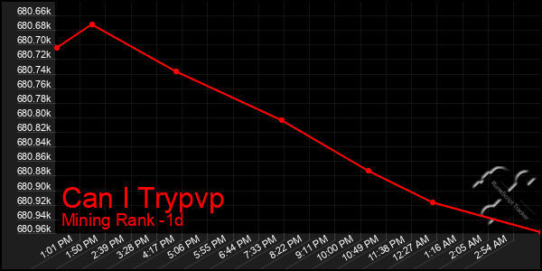 Last 24 Hours Graph of Can I Trypvp