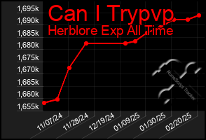 Total Graph of Can I Trypvp