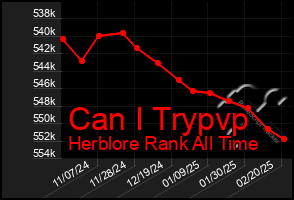 Total Graph of Can I Trypvp