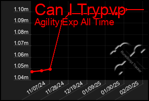 Total Graph of Can I Trypvp