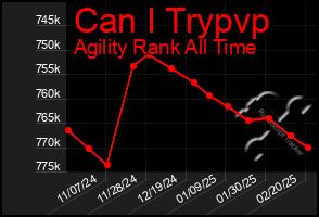 Total Graph of Can I Trypvp