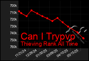Total Graph of Can I Trypvp