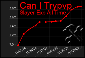 Total Graph of Can I Trypvp