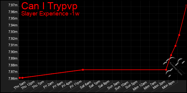 Last 7 Days Graph of Can I Trypvp