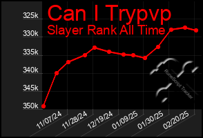 Total Graph of Can I Trypvp