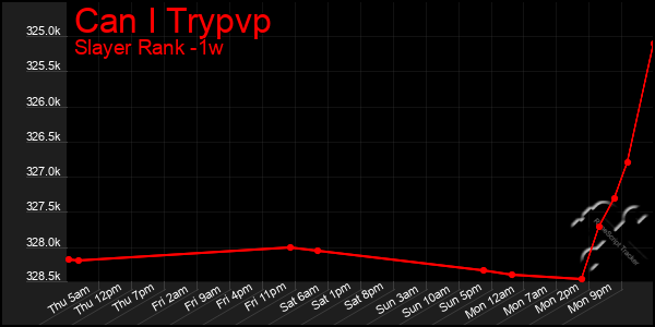 Last 7 Days Graph of Can I Trypvp