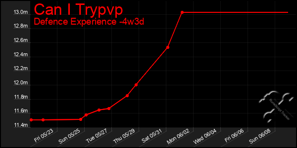 Last 31 Days Graph of Can I Trypvp