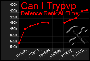 Total Graph of Can I Trypvp