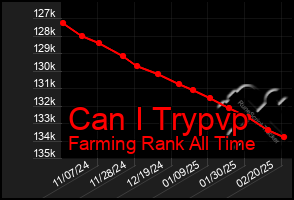 Total Graph of Can I Trypvp