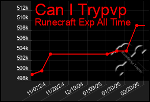 Total Graph of Can I Trypvp