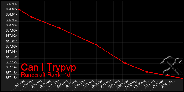 Last 24 Hours Graph of Can I Trypvp