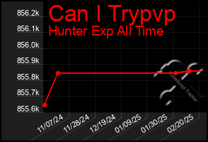 Total Graph of Can I Trypvp