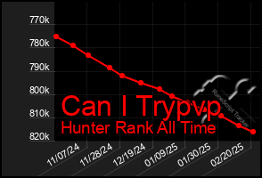 Total Graph of Can I Trypvp