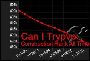 Total Graph of Can I Trypvp