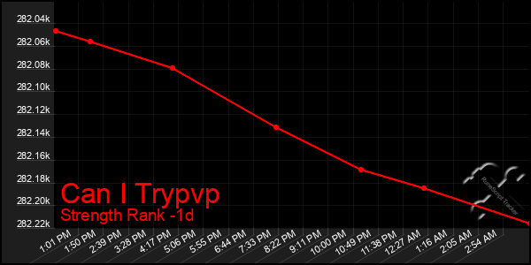 Last 24 Hours Graph of Can I Trypvp