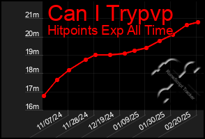 Total Graph of Can I Trypvp