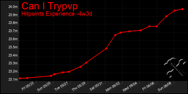 Last 31 Days Graph of Can I Trypvp