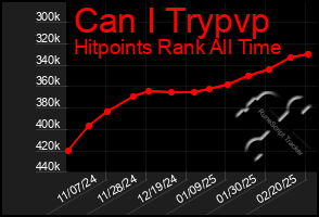 Total Graph of Can I Trypvp