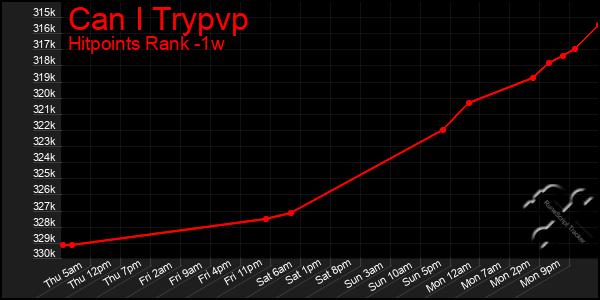 Last 7 Days Graph of Can I Trypvp