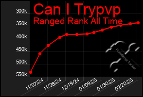 Total Graph of Can I Trypvp