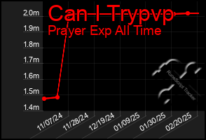 Total Graph of Can I Trypvp