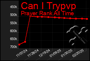 Total Graph of Can I Trypvp