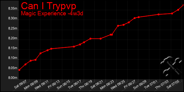 Last 31 Days Graph of Can I Trypvp