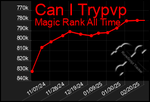 Total Graph of Can I Trypvp