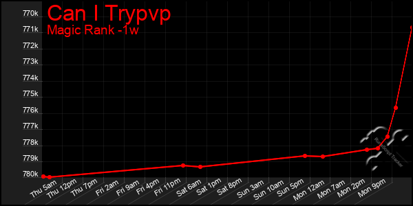 Last 7 Days Graph of Can I Trypvp