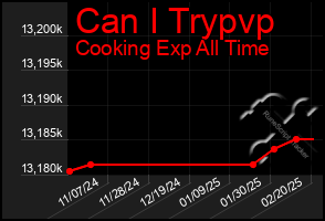 Total Graph of Can I Trypvp