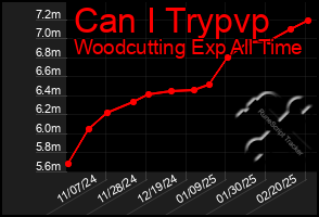 Total Graph of Can I Trypvp