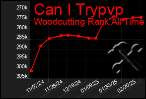 Total Graph of Can I Trypvp