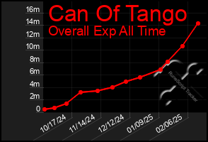 Total Graph of Can Of Tango