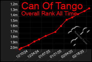 Total Graph of Can Of Tango