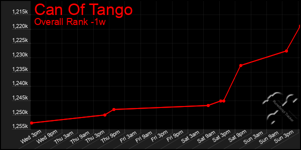 1 Week Graph of Can Of Tango