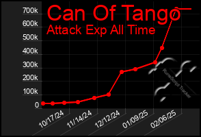 Total Graph of Can Of Tango