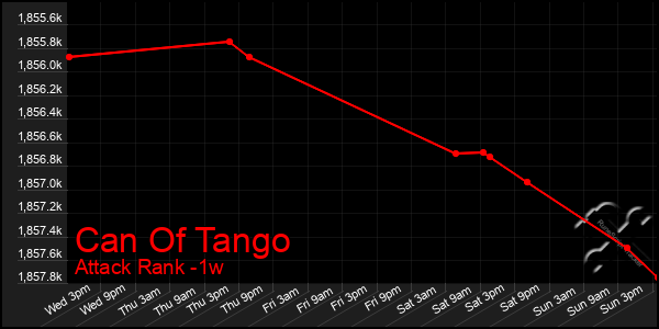 Last 7 Days Graph of Can Of Tango