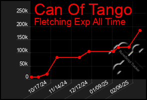 Total Graph of Can Of Tango