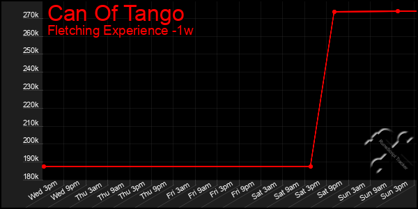 Last 7 Days Graph of Can Of Tango