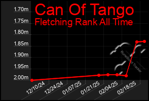 Total Graph of Can Of Tango