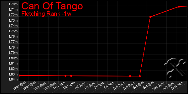 Last 7 Days Graph of Can Of Tango