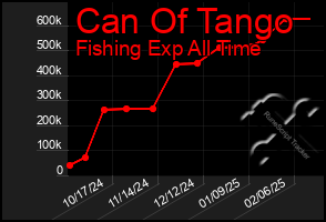 Total Graph of Can Of Tango