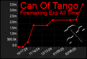 Total Graph of Can Of Tango