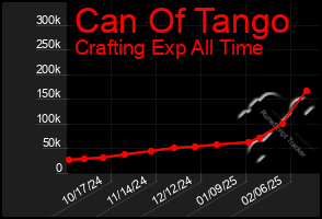 Total Graph of Can Of Tango