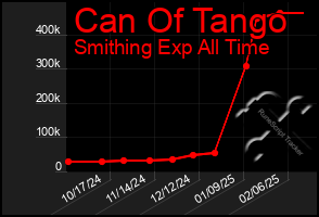 Total Graph of Can Of Tango