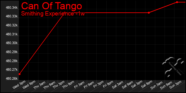 Last 7 Days Graph of Can Of Tango