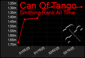 Total Graph of Can Of Tango