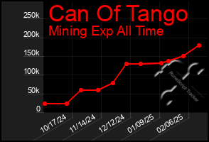 Total Graph of Can Of Tango