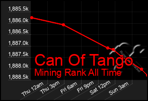 Total Graph of Can Of Tango