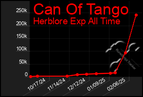 Total Graph of Can Of Tango